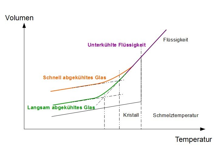 Glaszustand