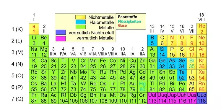 Periodensystem der Elemente