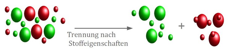 Trennung nach Stoffeigenschaften