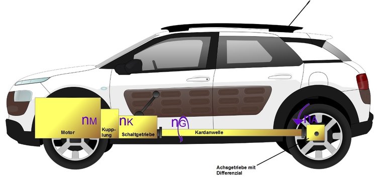 Konventioneller Antriebsstrang