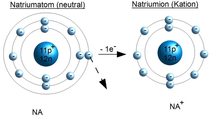 Ionisierung von Natrium