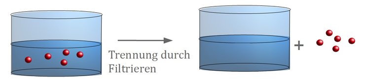 Trennung durch Filtrieren