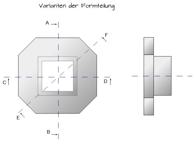 Varianten der Formteilung Varianten der Formteilung