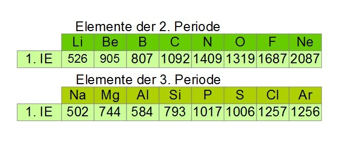 Ionisierungsenergie der 2. und 3. Periode