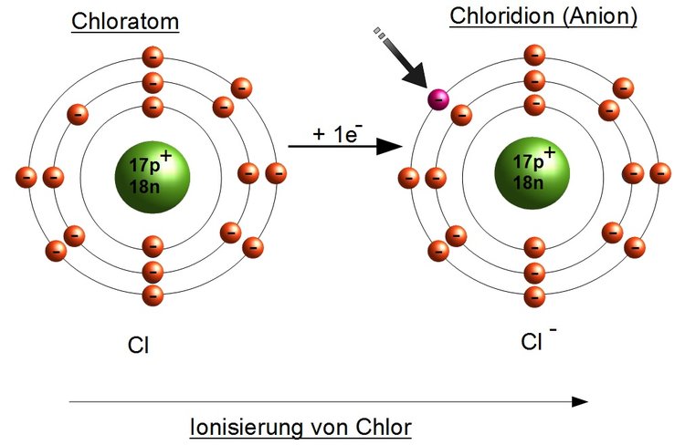 Ionisierung von Chlor