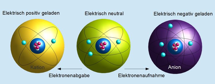 Anionen und Kationen