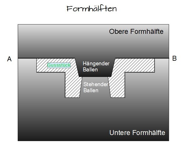Formhälften Formhälften