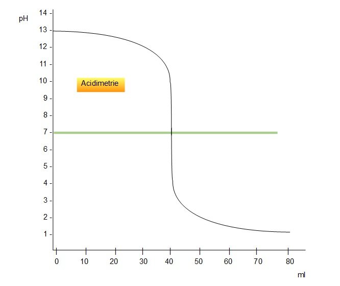 Acidimetrie