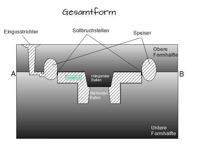 Gesamtform Gesamtform