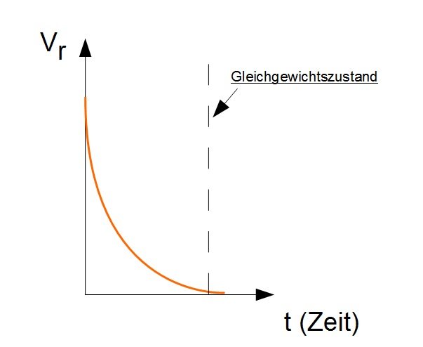 Reaktionsgeschwindigkeit bei einer Gleichgewichtsreaktion