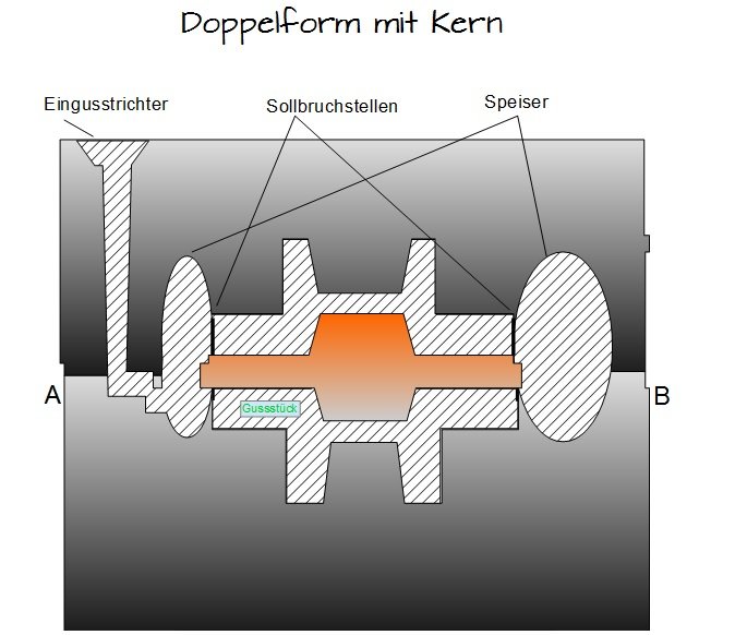Doppelform mit Kern Doppelform mit Kern