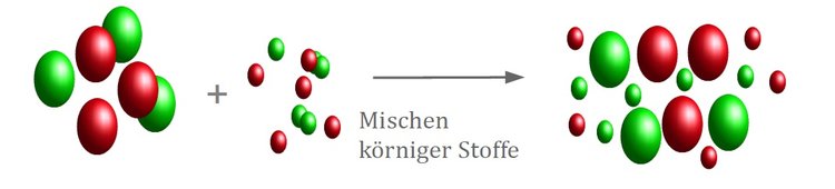 Mischen kÃƒÂ¶rniger Stoffe