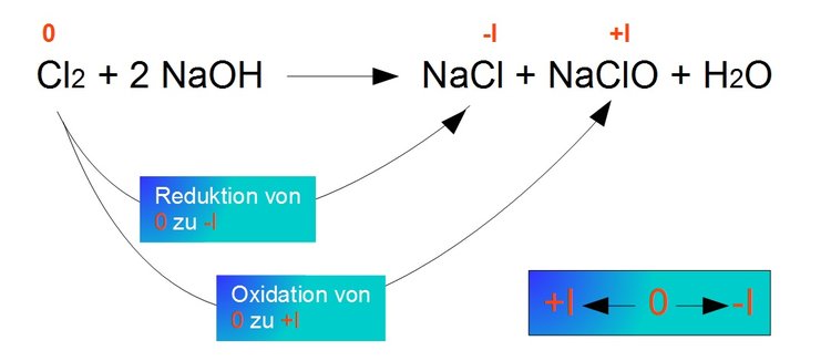 Disproportionierung