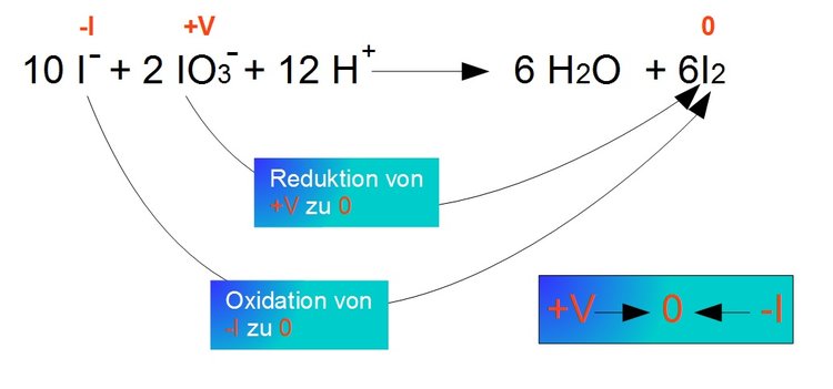 Komproportionierung