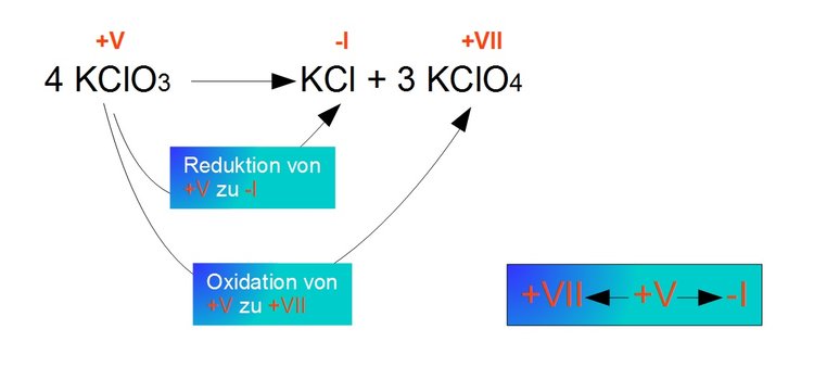 Disproportionierung