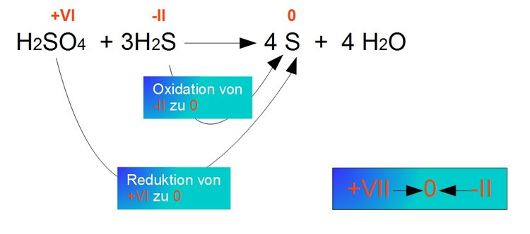 Komproportionierung