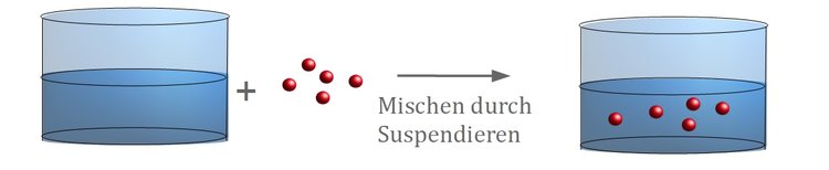 Mischen durch Suspendieren