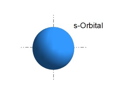 s-Orbital