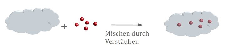 Mischen durch Verstäuben