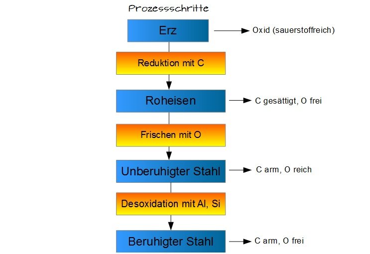 Prozessschritte Prozessschritte
