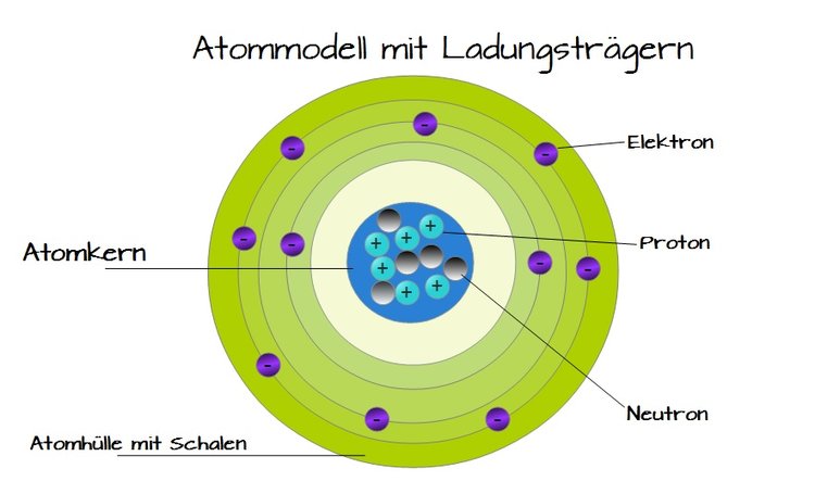 Atommodell