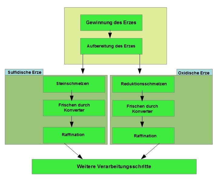 Pyrometalllurgische Roheisengewinnung