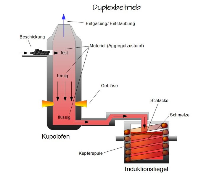 Duplexbetrieb