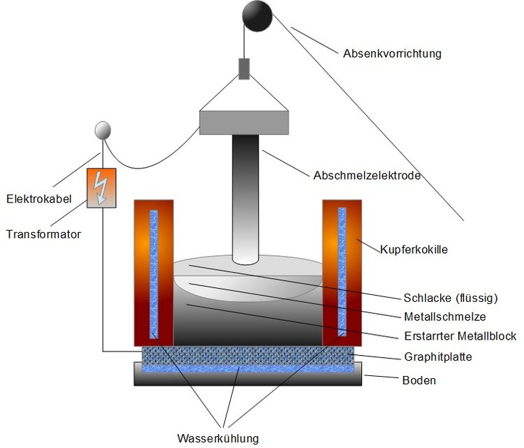 Elektroschlacke-Umschmelzverfahren