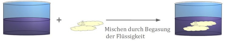 Mischen durch Begasen von Flüssigkeit