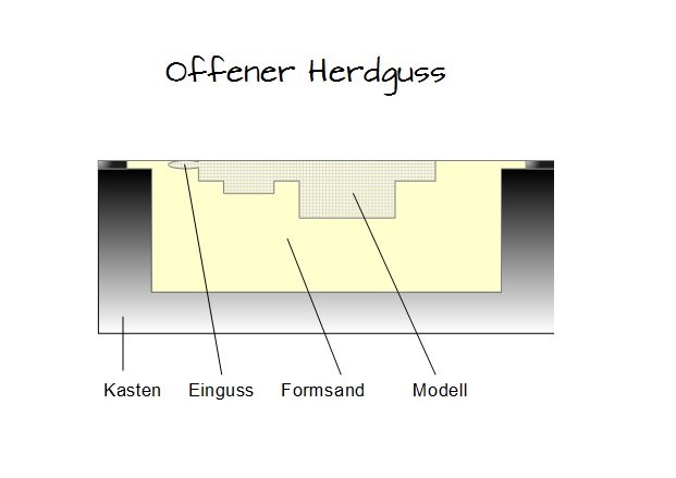 Offener Herdguss Offener Herdguss