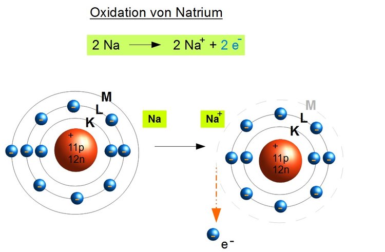 Oxidation von Natrium