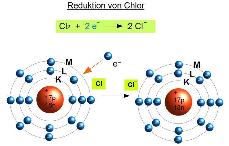 Reduktion von Chlor