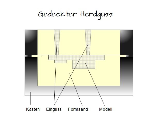 Gedeckter Herdguss Gedeckter Herdguss