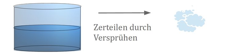 Zerteilen durch Versprühen