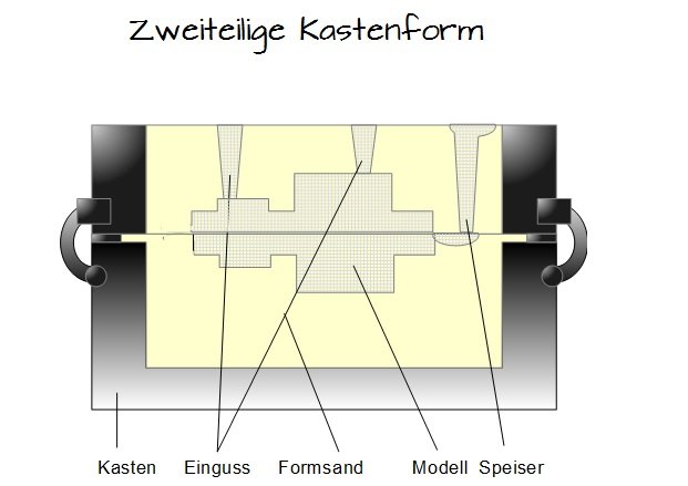 Zweiteilige Kastenform Zweiteilige Kastenform