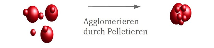 Agglomerieren durch Pelletieren