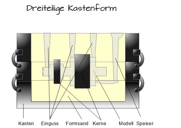 Dreiteilige Kastenform Dreiteilige Kastenform