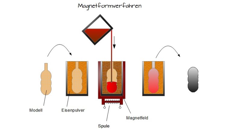 Magnetformverfahren