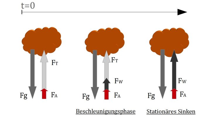 Sinkendes Partikel