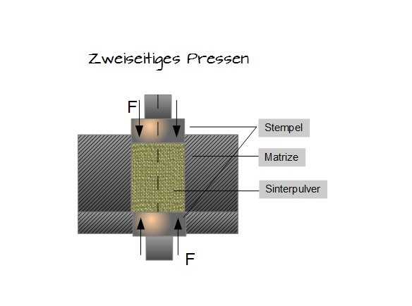 Zweiseitiges Pressen