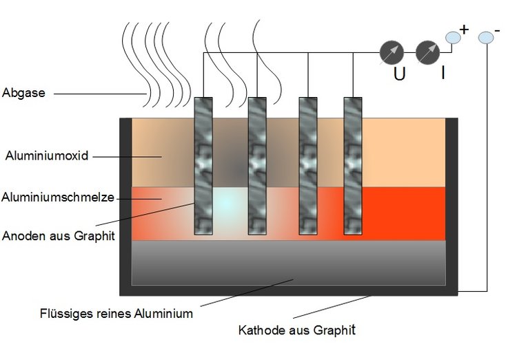 Herstellung von Aluminium