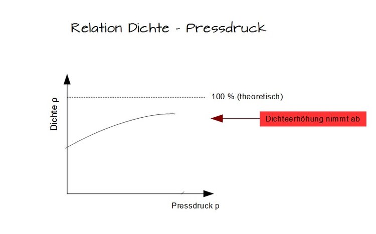 Relation Dichte Pressdruck