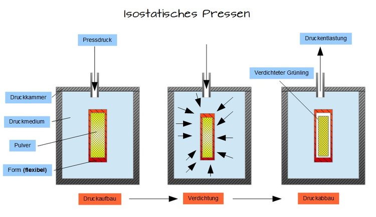 Isostatisches Pressen