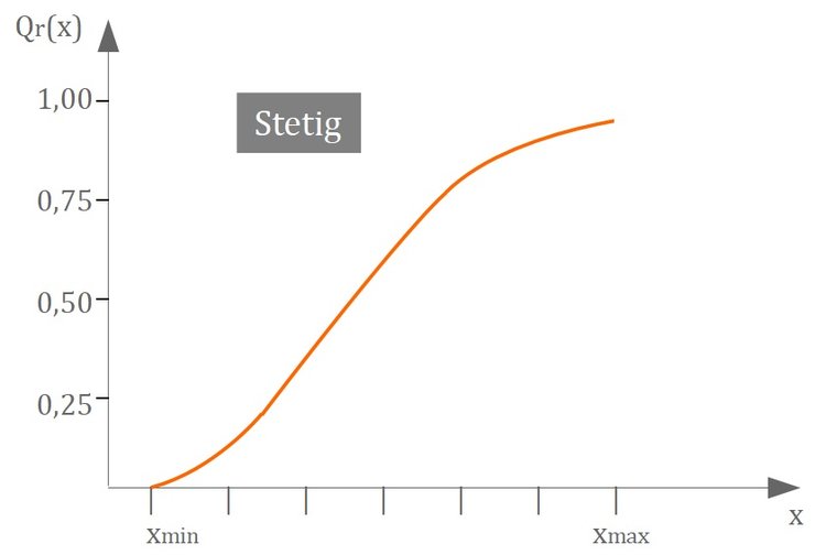 Stetige Summenverteilungskurve