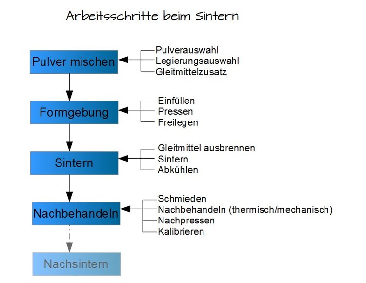 Arbeitsschritte beim Sintern