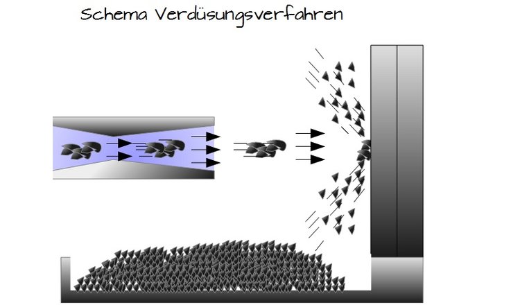 Schema Verdsungsverfahren