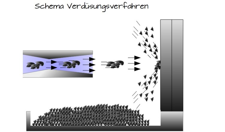 Schema VerdÃƒÂ¼sungsverfahren