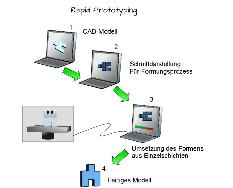 Rapid Prototyping