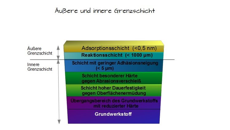 uere und innere Grenzschicht