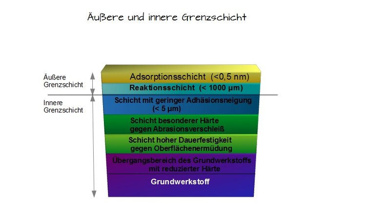 ÃƒÂ„uÃƒÂŸere und innere Grenzschicht